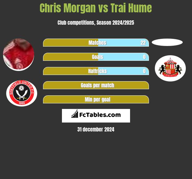 Chris Morgan vs Trai Hume h2h player stats