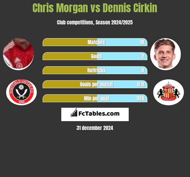 Chris Morgan vs Dennis Cirkin h2h player stats