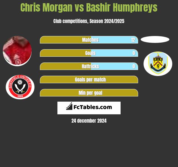 Chris Morgan vs Bashir Humphreys h2h player stats