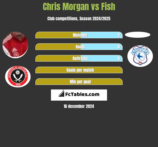 Chris Morgan vs Fish h2h player stats