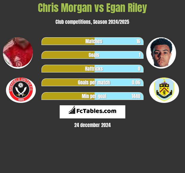 Chris Morgan vs Egan Riley h2h player stats