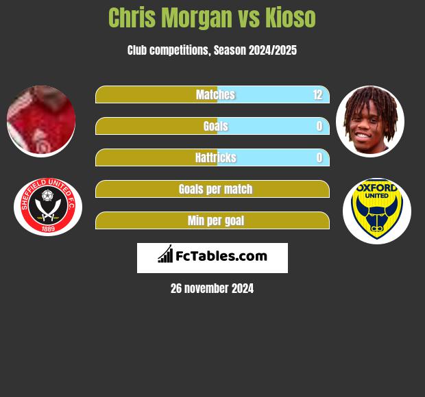 Chris Morgan vs Kioso h2h player stats