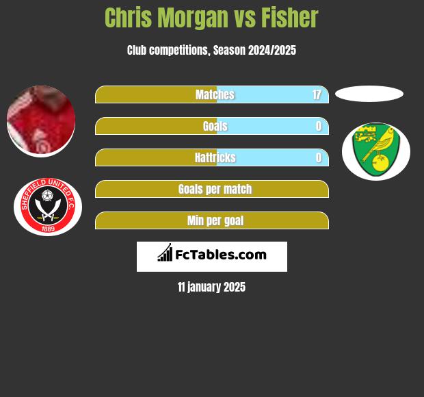 Chris Morgan vs Fisher h2h player stats