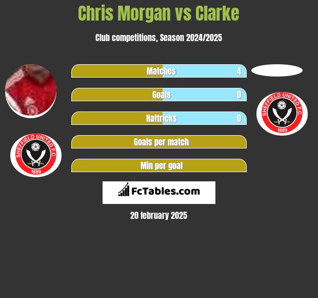 Chris Morgan vs Clarke h2h player stats