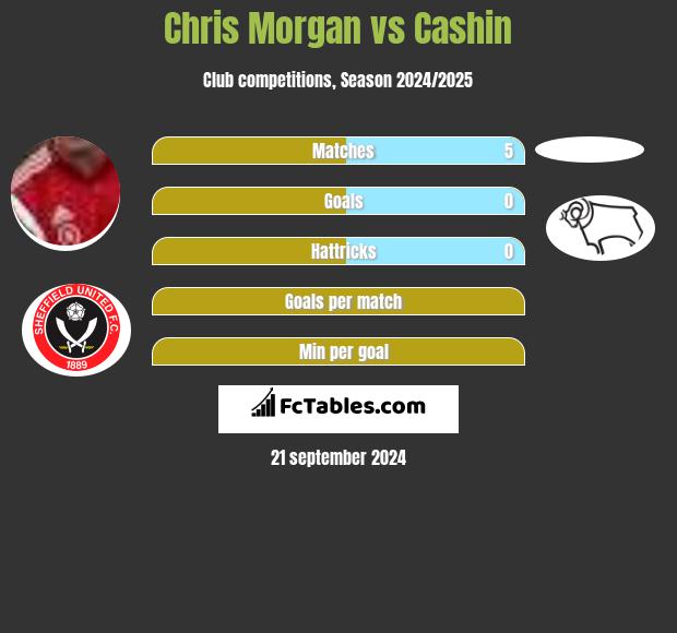 Chris Morgan vs Cashin h2h player stats