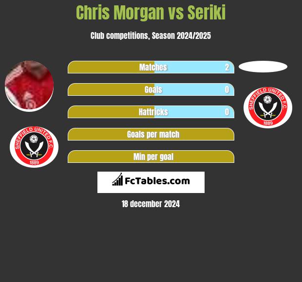 Chris Morgan vs Seriki h2h player stats