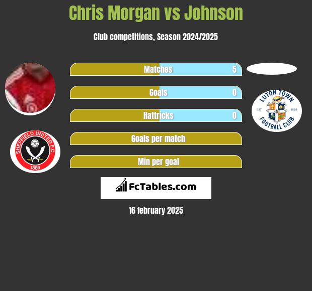 Chris Morgan vs Johnson h2h player stats