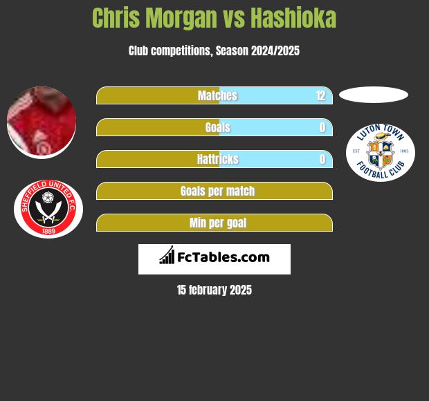 Chris Morgan vs Hashioka h2h player stats