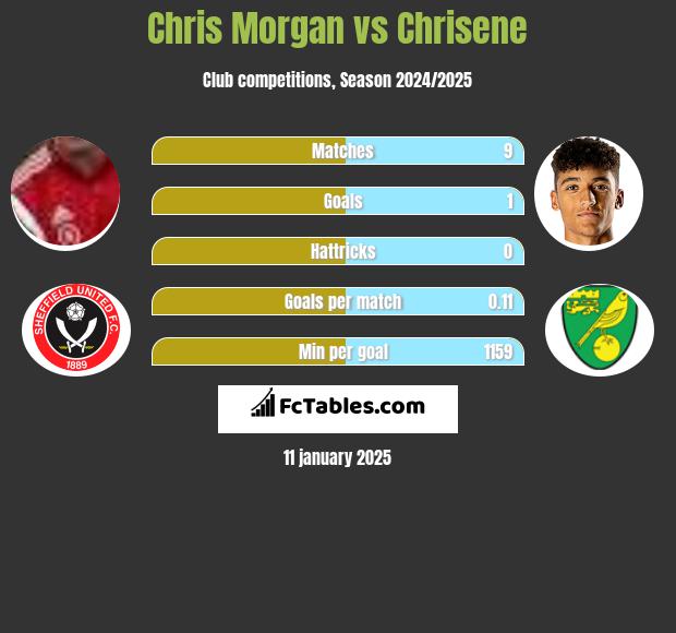 Chris Morgan vs Chrisene h2h player stats