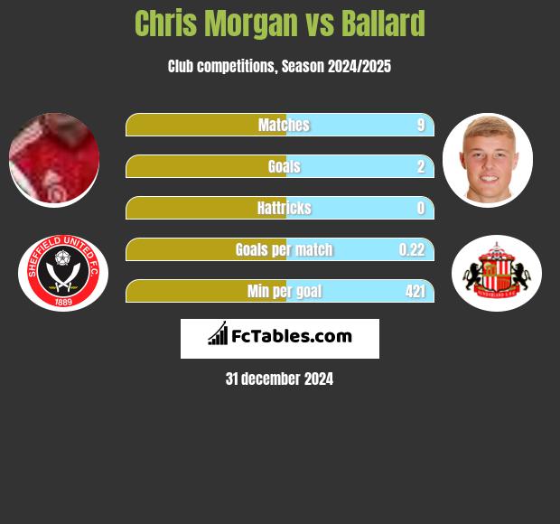 Chris Morgan vs Ballard h2h player stats