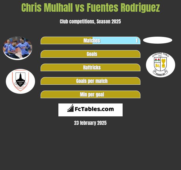 Chris Mulhall vs Fuentes Rodriguez h2h player stats