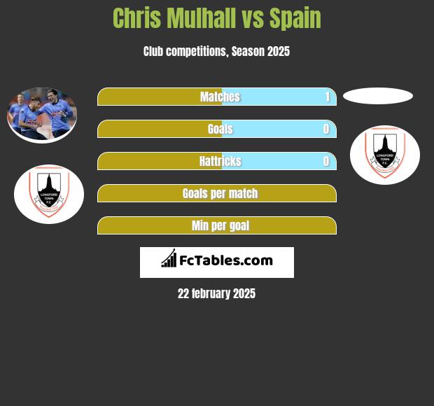 Chris Mulhall vs Spain h2h player stats