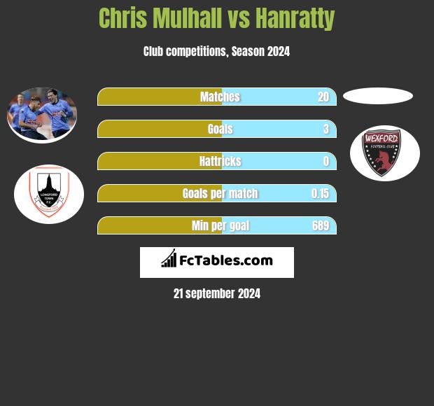 Chris Mulhall vs Hanratty h2h player stats