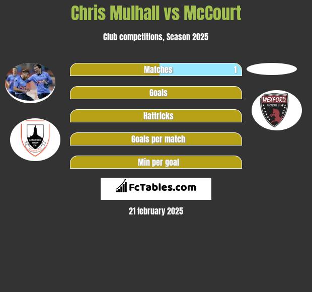 Chris Mulhall vs McCourt h2h player stats