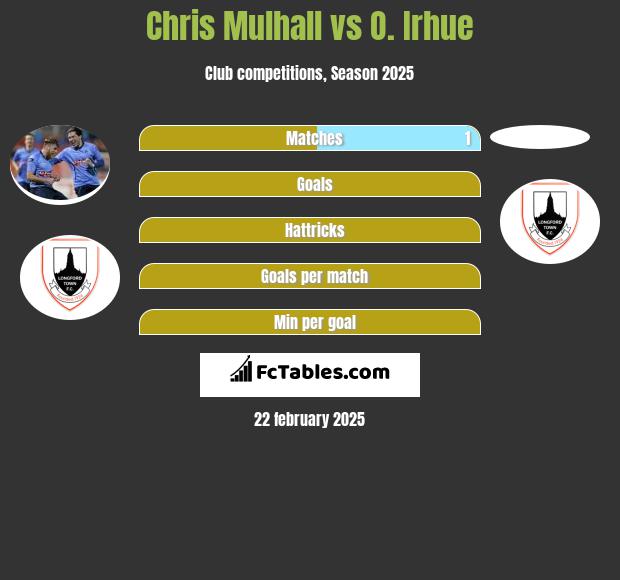 Chris Mulhall vs O. Irhue h2h player stats