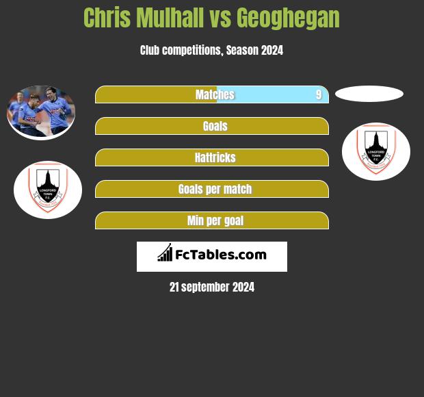 Chris Mulhall vs Geoghegan h2h player stats