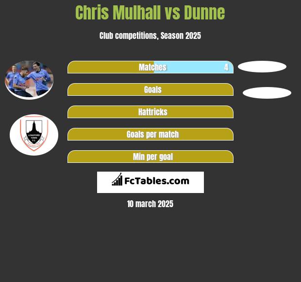 Chris Mulhall vs Dunne h2h player stats