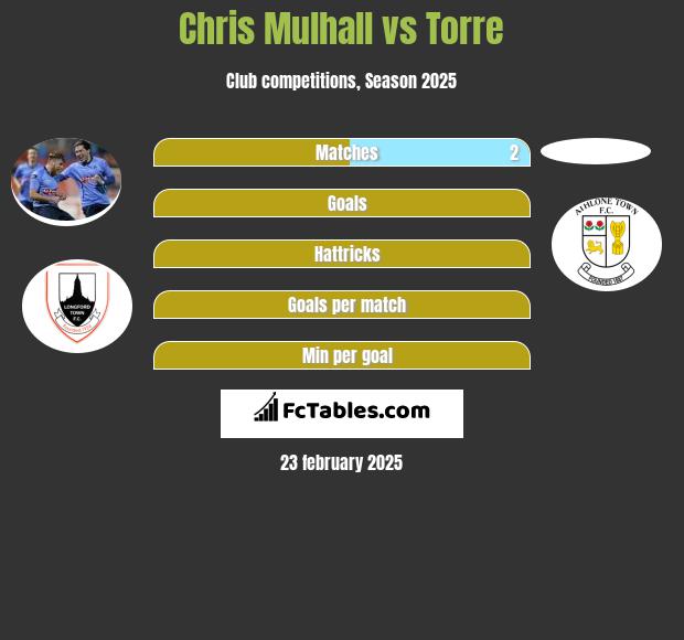 Chris Mulhall vs Torre h2h player stats