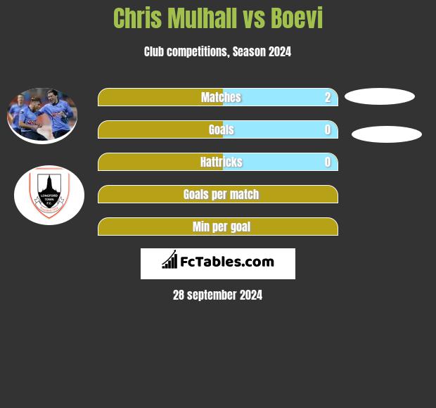 Chris Mulhall vs Boevi h2h player stats