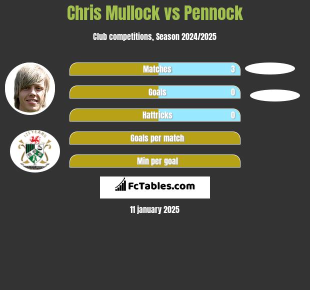 Chris Mullock vs Pennock h2h player stats