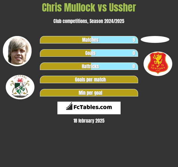 Chris Mullock vs Ussher h2h player stats