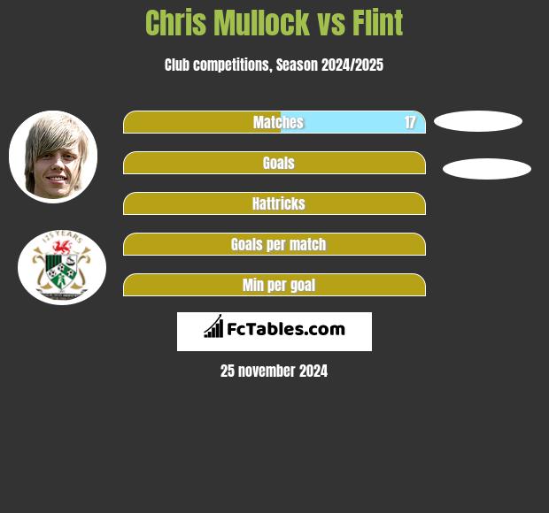 Chris Mullock vs Flint h2h player stats