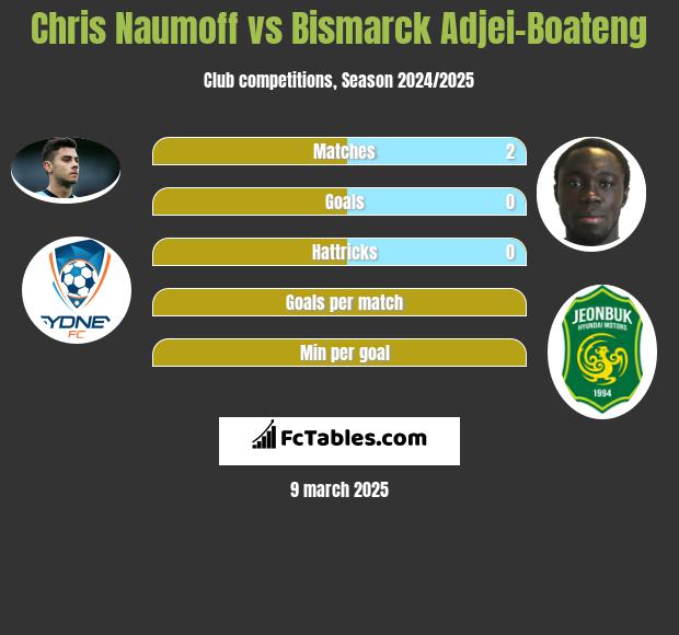 Chris Naumoff vs Bismarck Adjei-Boateng h2h player stats