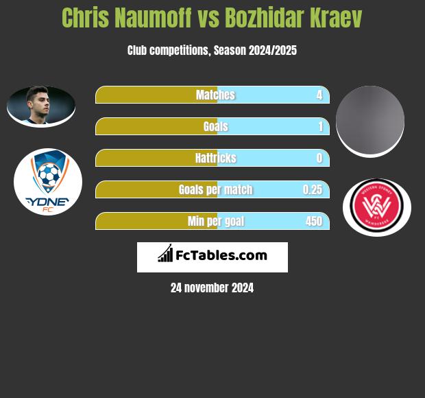 Chris Naumoff vs Bozhidar Kraev h2h player stats