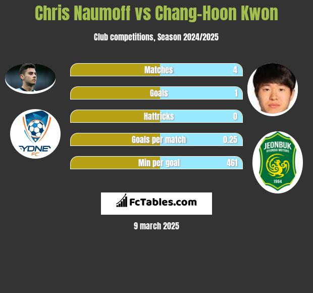 Chris Naumoff vs Chang-Hoon Kwon h2h player stats