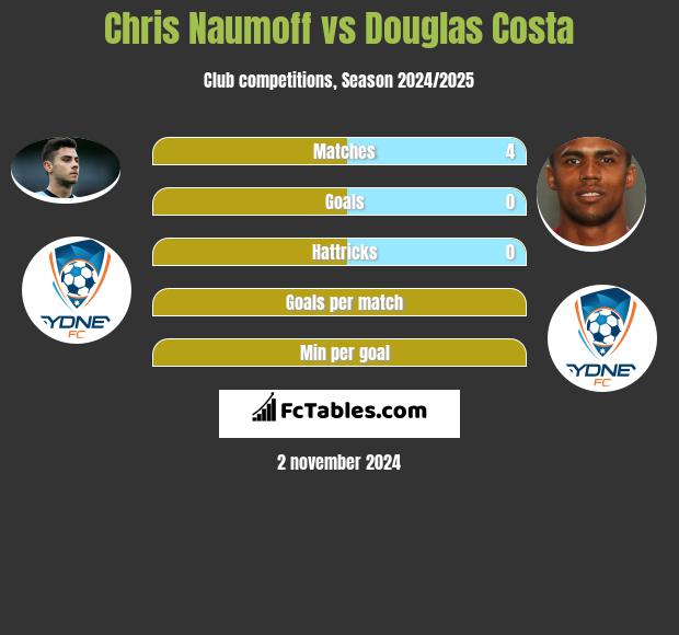 Chris Naumoff vs Douglas Costa h2h player stats