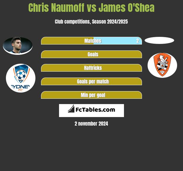 Chris Naumoff vs James O'Shea h2h player stats