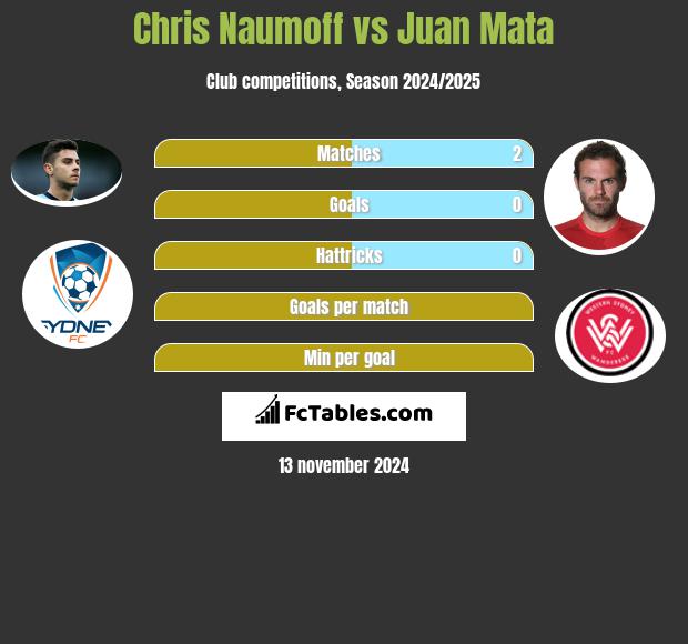 Chris Naumoff vs Juan Mata h2h player stats