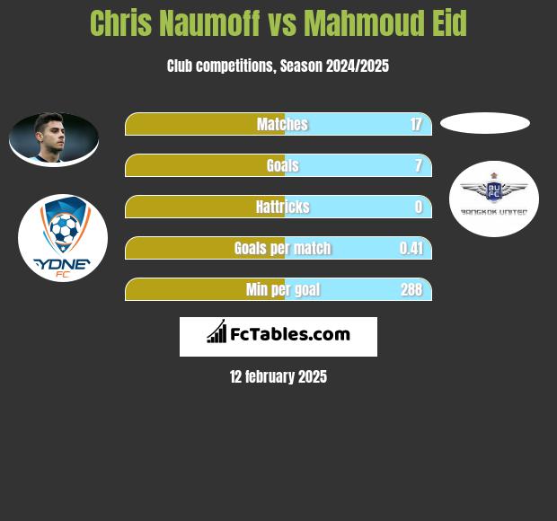 Chris Naumoff vs Mahmoud Eid h2h player stats