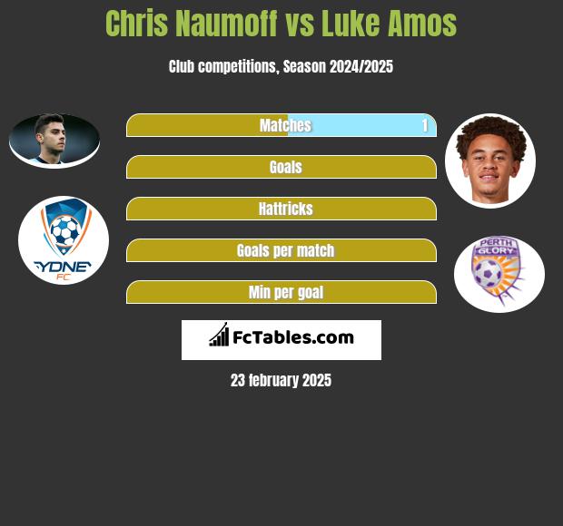 Chris Naumoff vs Luke Amos h2h player stats