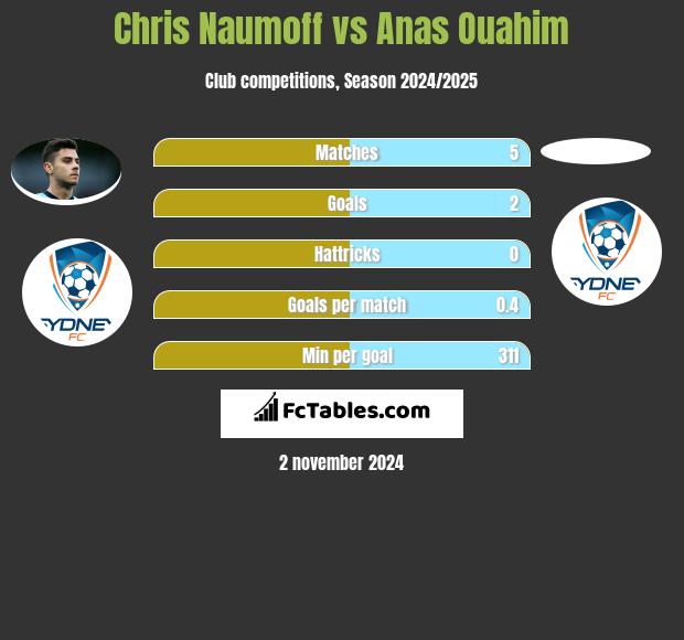 Chris Naumoff vs Anas Ouahim h2h player stats