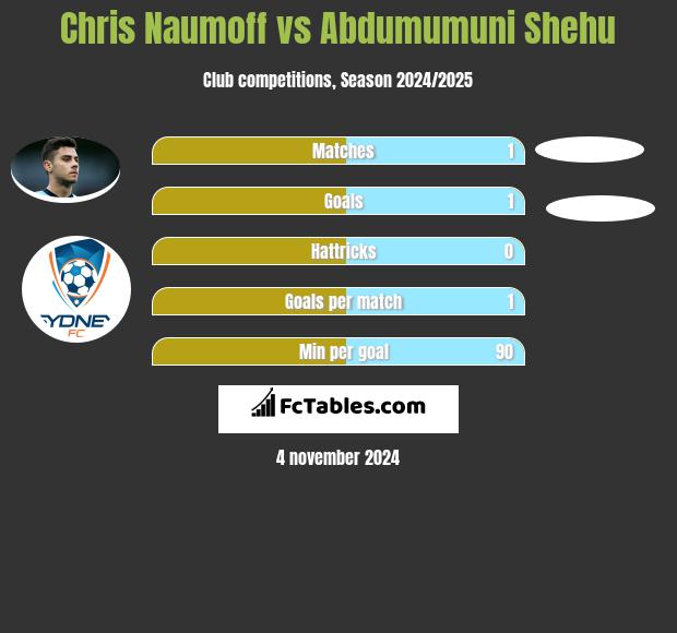 Chris Naumoff vs Abdumumuni Shehu h2h player stats