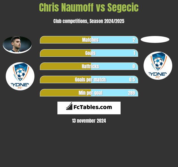 Chris Naumoff vs Segecic h2h player stats