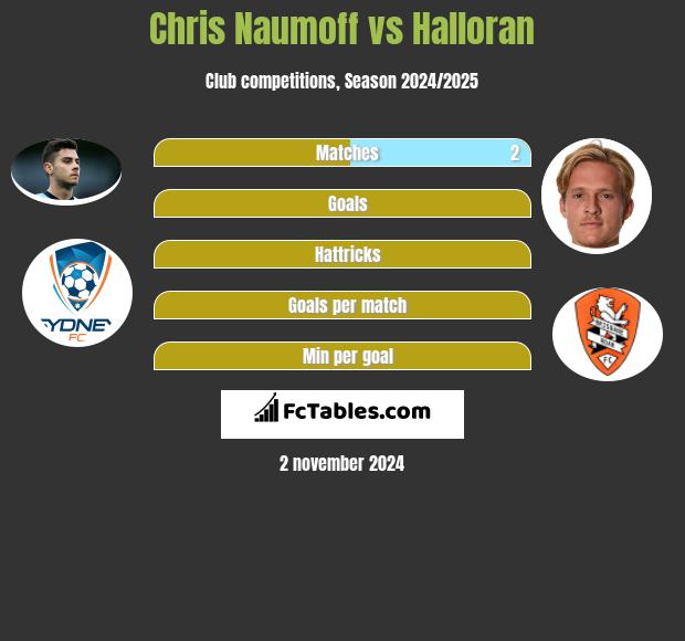 Chris Naumoff vs Halloran h2h player stats