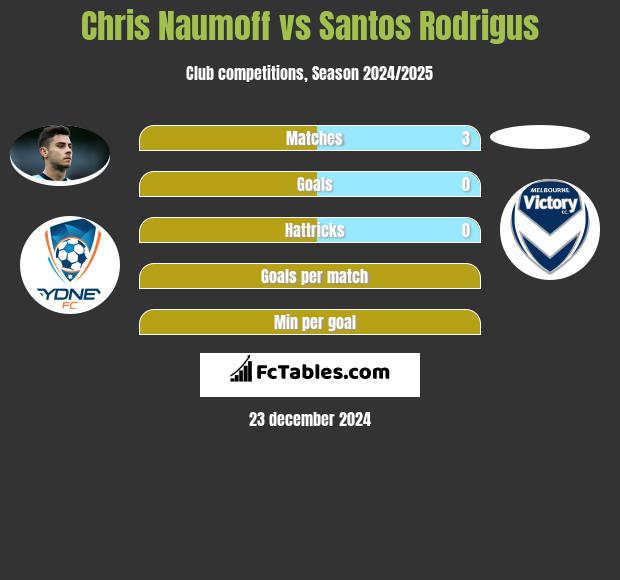 Chris Naumoff vs Santos Rodrigus h2h player stats