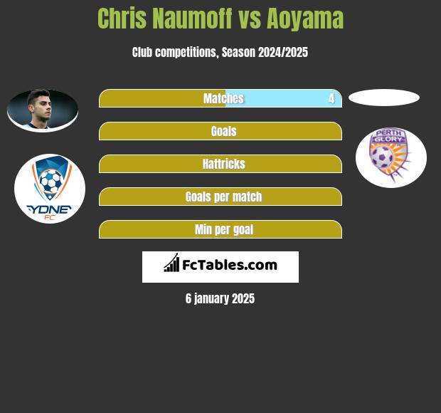 Chris Naumoff vs Aoyama h2h player stats