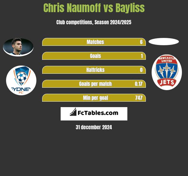 Chris Naumoff vs Bayliss h2h player stats