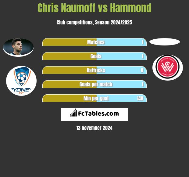 Chris Naumoff vs Hammond h2h player stats