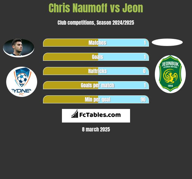 Chris Naumoff vs Jeon h2h player stats