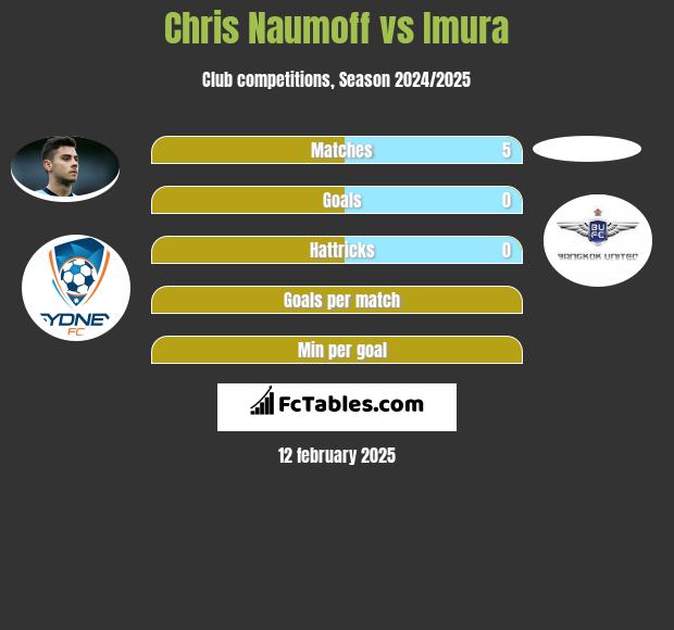 Chris Naumoff vs Imura h2h player stats