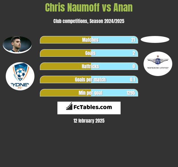 Chris Naumoff vs Anan h2h player stats