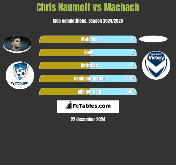 Chris Naumoff vs Machach h2h player stats