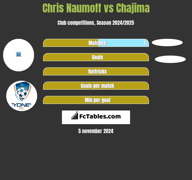 Chris Naumoff vs Chajima h2h player stats