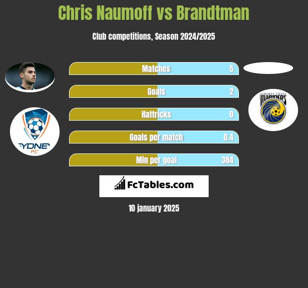 Chris Naumoff vs Brandtman h2h player stats