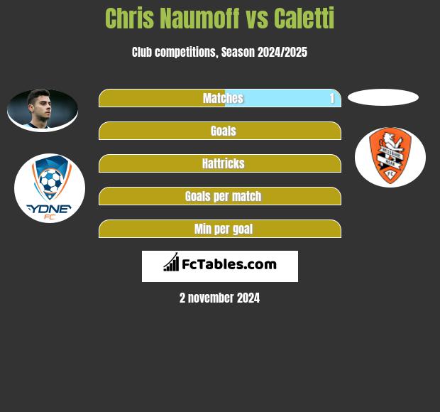 Chris Naumoff vs Caletti h2h player stats