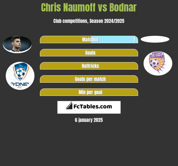 Chris Naumoff vs Bodnar h2h player stats